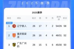 最快下轮冲超！中甲积分榜：铁人6分领跑，还剩4轮领先第3名8分