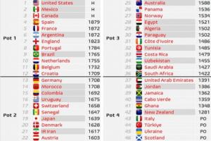 世界杯分档预测：意大利佛得角四档，日韩二档，西法阿英葡巴一档