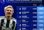 德转盘点英超球员单次身价涨幅榜，萨拉赫2018年涨7000万欧居首